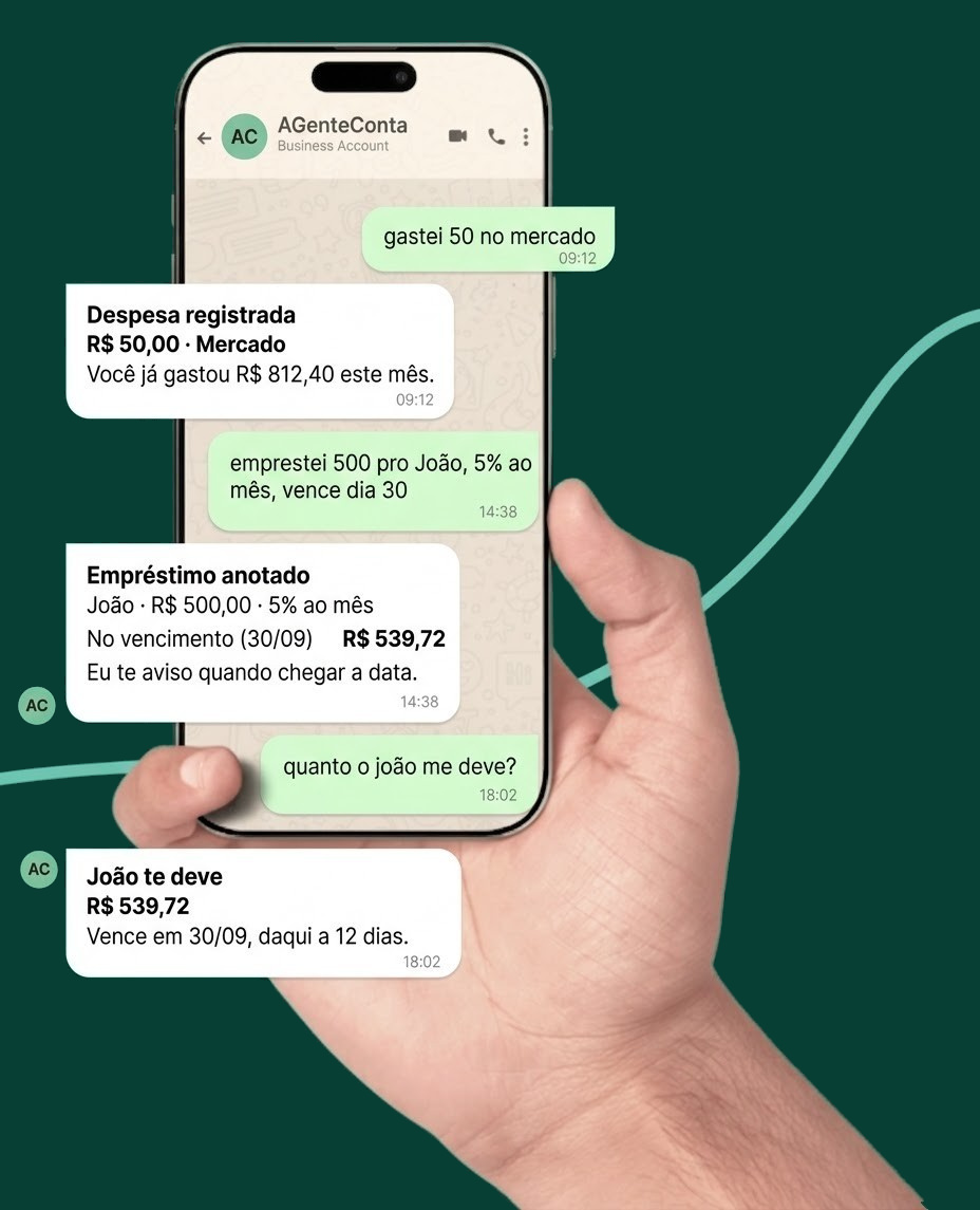 Conversa no WhatsApp: "gastei 50 no mercado" e o
                  AGenteConta responde "Despesa registrada, R$ 50,00 ·
                  Mercado"; depois "emprestei 500 pro João, 5% ao
                  mês, vence dia 30" e o agente calcula R$ 539,72 no
                  vencimento; por fim "quanto o joão me deve?" e a
                  resposta repete os R$ 539,72, com o vencimento em 12 dias.